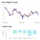 종목,점수,투자,사람인에이치알,주가,기록