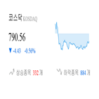 코스닥,종목,하락,반면,상승세,1.22,부품,제조