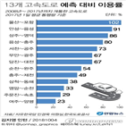 고속도로,이용률,예측대비,예측,투입