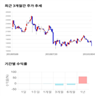 종목,점수,이니시스,투자,기록,수익률