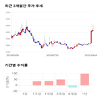 종목,점수,투자,주가,미래생명자원,기록