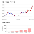 종목,점수,투자,주가,지엠피,기록