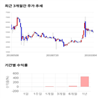 종목,점수,투자,주가,매직마이크로,기록