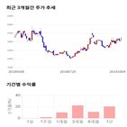 종목,점수,투자,와이엔텍,측면,기록