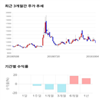종목,점수,투자,사조해표,기록,주가