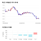 종목,점수,투자,롯데정밀화학,기록,주가