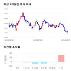 종목,점수,투자,케미칼,기록,주가