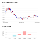 종목,점수,투자,에스트래픽,주가,수익률