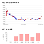 종목,점수,투자,대양전기공업,기록,주가