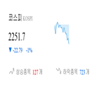 종목,보이,코스피,하락,반면,1.11