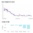 종목,점수,투자,측면,에이치아이,기록