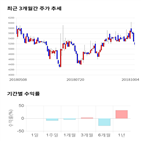 종목,점수,투자,국제약품,측면,기록