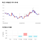 종목,점수,투자,데이타솔루션,주가,기록