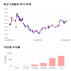 종목,점수,투자,현대건설,기록,주가