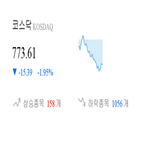 코스닥,종목,하락,하락세,1.77,0.64,2.36,제조