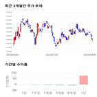 종목,점수,투자,주가,대웅제약,기록