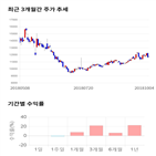 종목,점수,투자,금호산업,측면,주가