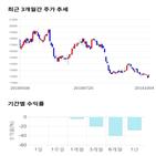 종목,점수,투자,에스티아이,기록,주가