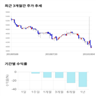 종목,점수,투자,주가,수익률,기록