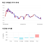 종목,점수,투자,에프에스티,기록,기업