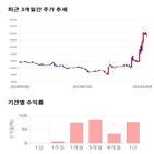 종목,점수,투자,녹십자엠에스,주가,기록