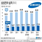 영업이익,반도체,매출,삼성전자,기록,실적,사업,역대,각각,지난해