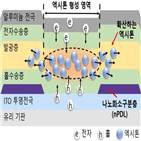 효율,픽셀,연구팀,고휘도