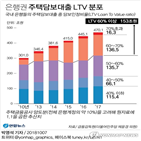 대출,주택담보대출,규모,연체율