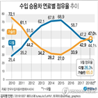 디젤차,모델,가솔린차,0.1,판매량,점유율,가솔린,BMW,0.2,판매