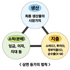 투자,생산,경제,생산성,국내,경제성장률,향상