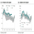 휘발유,유가,위축,확인,상승