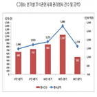 감소,주식관련사채,신주인수권부사채,확인