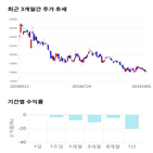 종목,점수,투자,디와이파워,기록,주가