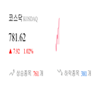 종목,코스닥,반면,상승,기록,1.03,부품,0.32