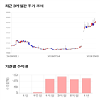 종목,점수,투자,기록,두올산업,주가