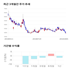 종목,점수,투자,동일철강,측면,주가