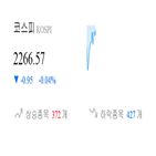종목,코스피,보이,반면,하락,상승세,0.74