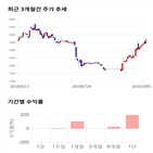 종목,점수,투자,주가,기록,해덕파워웨이