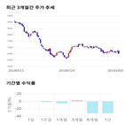 종목,점수,투자,아이마켓코리아,기록,주가