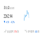 종목,코스피,보이,반면,하락,상승세,기사