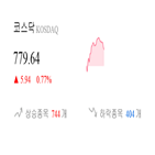 코스닥,종목,상승,1.01,반면,상승세,제조,0.14