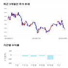 종목,점수,투자,기업,기록,수익률