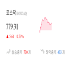 코스닥,종목,상승,반면,상승세,0.82,부품,기사