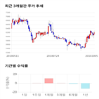 종목,점수,투자,자이글,기업,기록