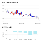 종목,점수,투자,기업,기록,주가