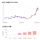 종목,점수,투자,알톤스포츠,주가,기록