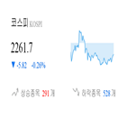 종목,코스피,하락,반면,상승세,보이,0.7