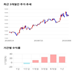 종목,점수,투자,LG유플러스,측면,기록