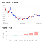 종목,점수,투자,동아지질,수익률,기업