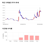 종목,점수,투자,샘표,기록,주가